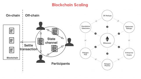 Layer-2 solutions, Blockchain Scaling